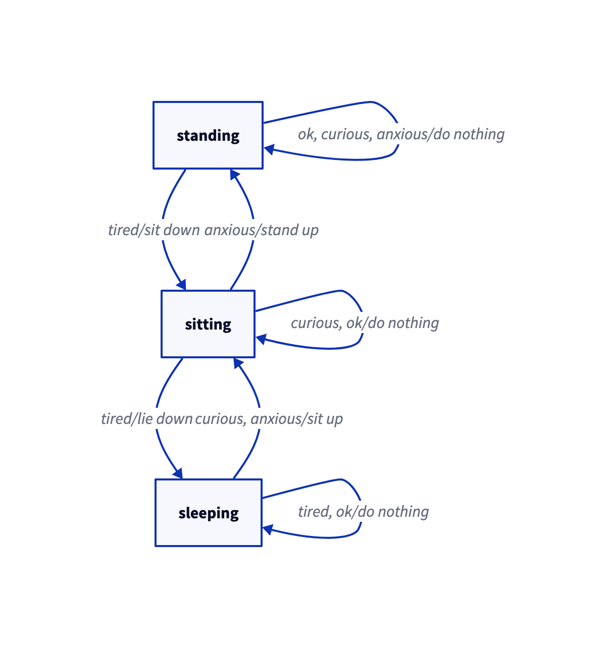 Visualizing Workflows (or any state machine) with D2